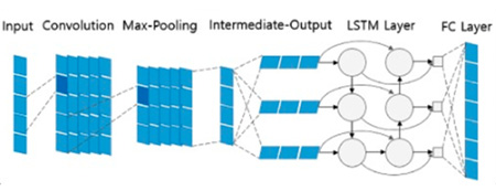 Fig. 3 C-LSTM Model Structure[3]
