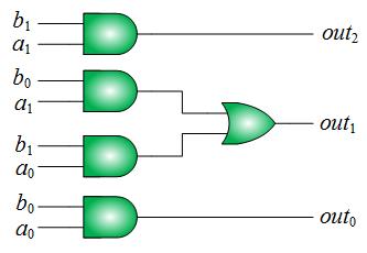 Approximate
                            Multiplier